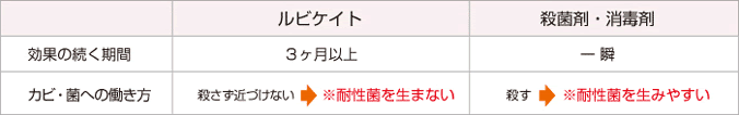 ルビケイトと殺菌・消毒剤の違い